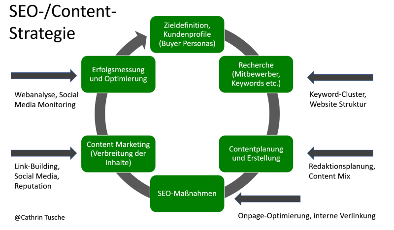 die SEO- und Contentstrategie - ein holistischer Ansatz